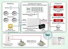 Типовое решение: СП-004 Система пожаротушения и охранно-пожарная сигнализация на базе ППКОП Гранд Магистр ПУ