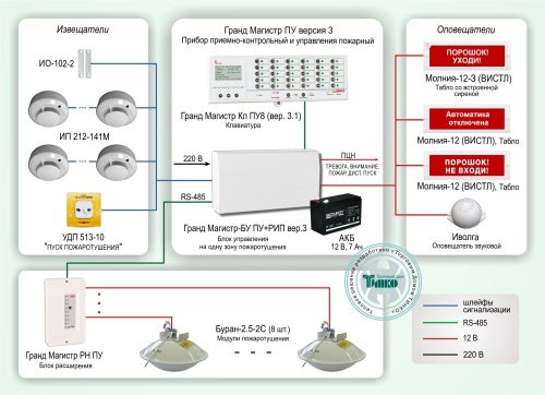 Типовое решение: СП-004 Система пожаротушения и охранно-пожарная сигнализация на базе ППКОП Гранд Магистр ПУ