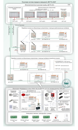 Типовое решение: ОПС-041 Пультовая система передачи извещений "ВЕТТА-2020"