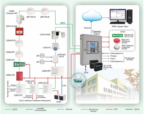 Типовое решение: ОПС-008 Адресно-аналоговая система пожарной сигнализации на базе ППКУП Сириус