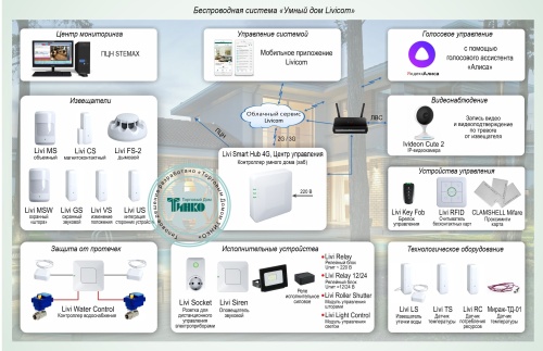 Типовое решение: УМД-003 Система домашней безопасности и комфорта Livicom