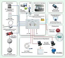 Типовое решение: ОПС-046 GSM-система охранно-пожарной сигнализации с удвоением зон и подключением технологического оборудования