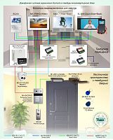 Типовое решение: ДМФ-009 Домофонная система ограничения доступа в тамбуры многоквартирного дома
