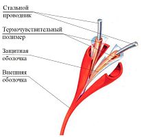 ИПЛТ 57/135 XLT ИП104-3-A2 Извещатель тепловой линейный (термокабель)