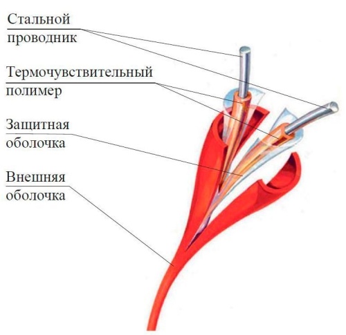 ИПЛТ 57/135 XLT ИП104-3-A2 Извещатель тепловой линейный (термокабель)