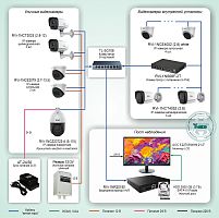 Типовое решение: ТСН-007 Система круглосуточного видеонаблюдения на базе оборудования RVi