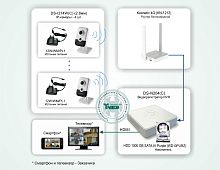 Типовое решение: ТСН-011 Система беспроводного IP-видеонаблюдения в квартире