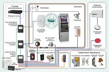 Типовое решение: СКУД-008 Система ограничения доступа к банкомату «Promix - Bank»