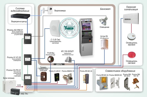Типовое решение: СКУД-008 Система ограничения доступа к банкомату «Promix - Bank»