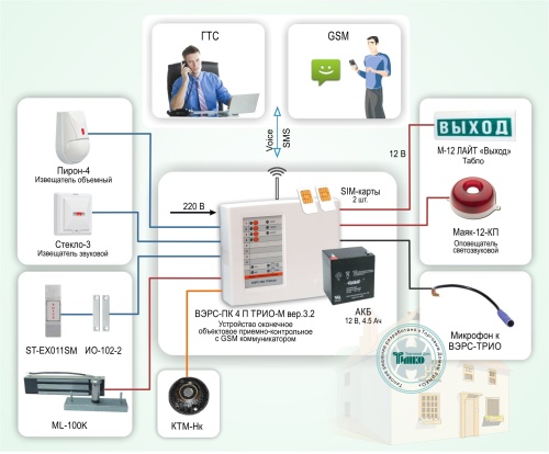 Типовое решение: ОПС-005 Охрана объекта на базе автодозвонной системы охраны и мониторинга ВЭРС-ПК 4 П ТРИО-М