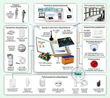 Типовое решение: ОПС-039 GSM-система охранно-пожарного мониторинга на базе оборудования ТМ "NAVIgard" и ТМ "Астра"