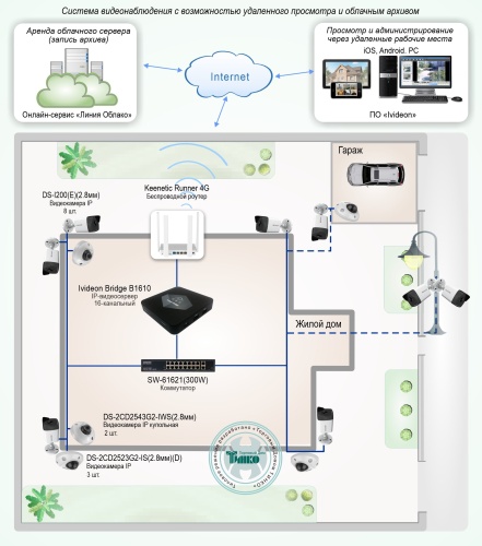 Типовое решение: ТСН-014 Система видеонаблюдения с возможностью удаленного просмотра и облачным архивом