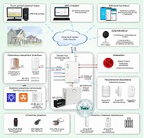 Типовое решение: ОПС-067 Объектовая GSM-сигнализация Security Hub для охраны квартир, загородных домов, офисов