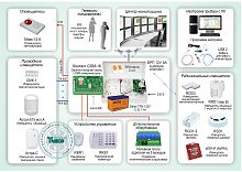 Типовое решение: ОПС-049 Система охранно-пожарной сигнализации с применением проводных и беспроводных устройств и оповещением по GSM-каналу на базе «Контакт GSM-16»