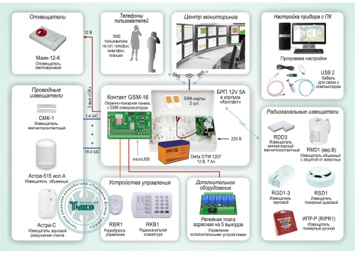 Типовое решение: ОПС-049 Система охранно-пожарной сигнализации с применением проводных и беспроводных устройств и оповещением по GSM-каналу на базе «Контакт GSM-16»
