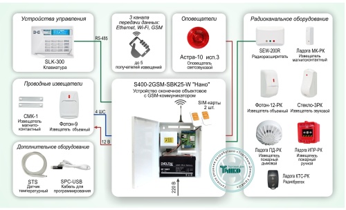 Типовое решение: ОПС-042 Автономная система охранно-пожарной сигнализации с оповещением по GSM каналу и возможностью расширения
