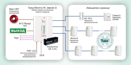 Типовое решение: ОПС-017 Охранная сигнализация на базе ППКОП Гранд Магистр 4А (версия 2)