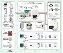 Типовое решение: ОПС-077 Система охранной сигнализации с оповещением по GSM-каналу на базе оборудования Си-Норд