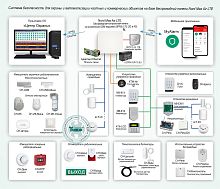 Типовое решение: ОПС-083 Система безопасности для охраны и автоматизации частных и коммерческих объектов на базе беспроводной панели Nord Max Air LTE