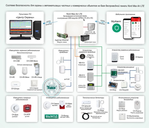 Типовое решение: ОПС-083 Система безопасности для охраны и автоматизации частных и коммерческих объектов на базе беспроводной панели Nord Max Air LTE