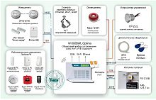 Типовое решение: ОПС-044 Автономная система охранно-пожарной сигнализации с поддержкой беспроводных адресных извещателей и тремя каналами передачи данных: Ethernet, Wi-Fi, GSM