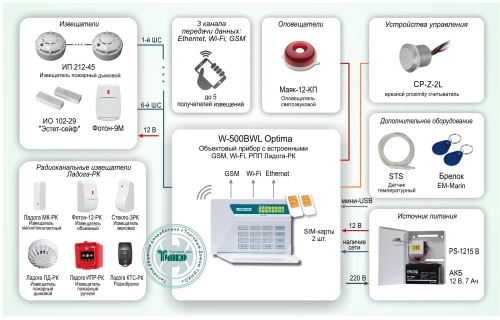 Типовое решение: ОПС-044 Автономная система охранно-пожарной сигнализации с поддержкой беспроводных адресных извещателей и тремя каналами передачи данных: Ethernet, Wi-Fi, GSM