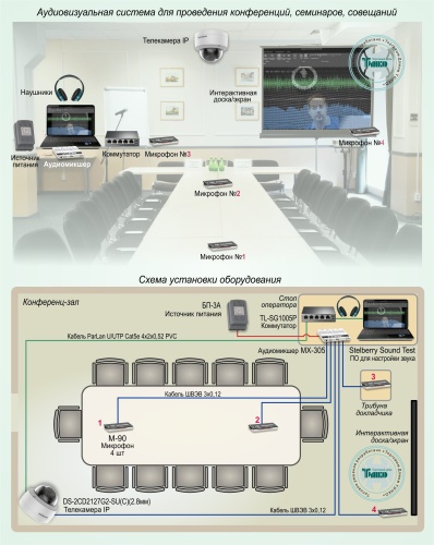 Типовое решение: ТСН-022 Система прослушивания и записи аудио и видео сигналов в конференц-зале
