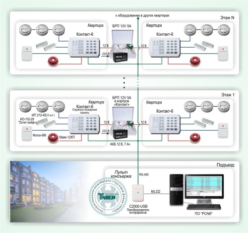 Типовое решение: ОПС-056 Система обеспечения безопасности квартир в многоквартирных домах на базе охранно-пожарных панелей "Контакт-6"