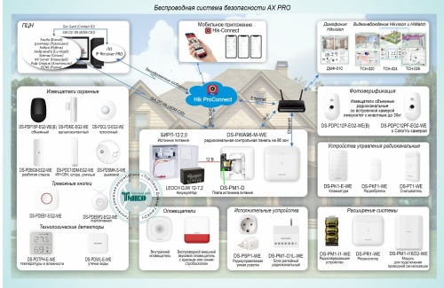 Типовое решение: ОПС-079 Беспроводная система безопасности AX PRO