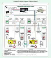 Типовое решение: СДС-001 Система вызова персонала на объектах социального назначения