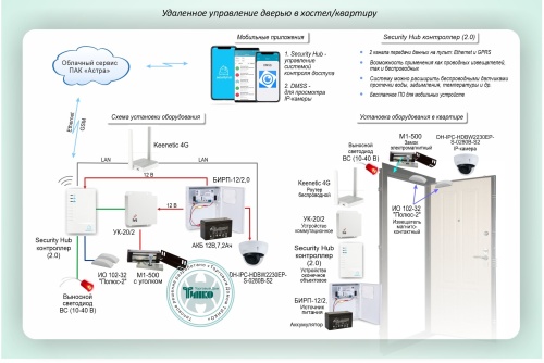 Типовое решение: СКУД-023 Удаленное управление дверью в хостел/квартиру на базе контроллера Security Hub