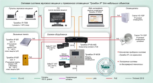 Типовое решение: СОУЭ-017 Цифровая система оповещения и управления эвакуацией “Тромбон IP" для небольших объектов