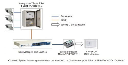 Tfortis TELEPORT-1 Блок интеграции с охранными системами фото 2