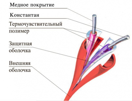ТПТС 68/155 ИП102/104-1-A3 Извещатель тепловой линейный (термокабель) ТПТС 68/155 ИП102/104-1-A3 Извещатель тепловой линейный (термокабель)