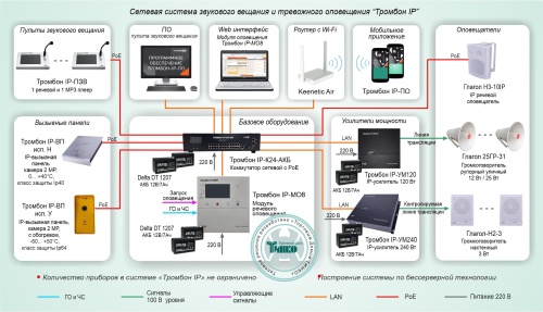 Типовое решение: СОУЭ-016 Сетевая система звукового вещания и тревожного оповещения “Тромбон IP"