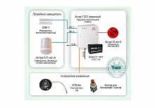 Типовое решение: ОПС-007 Автономная охрана небольшого объекта на базе приемно-контрольного прибора АСТРА-712/2