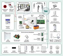 Типовое решение: ОПС-051 Система охранно-пожарной сигнализации с применением проводных устройств и оповещением по GSM-каналу на базе «Paradox SP7000»