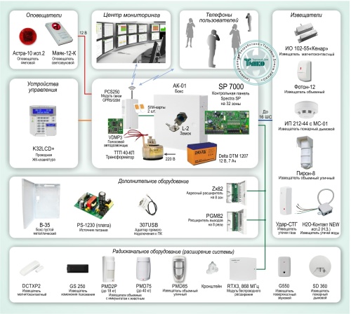 Типовое решение: ОПС-051 Система охранно-пожарной сигнализации с применением проводных устройств и оповещением по GSM-каналу на базе «Paradox SP7000»