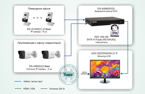 Типовое решение: ТСН-004 Система видеонаблюдения для офиса на базе комплекта IP-видео «Офис под контролем»