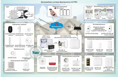 Типовое решение: ОПС-079 Беспроводная система безопасности AX PRO
