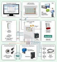 Типовое решение: ОПС-034 Система охраны, автоматизации, управления и контроля с оповещением по GSM каналу на базе ППКОП «ВЕРСЕТ-GSM 06 ВМ»