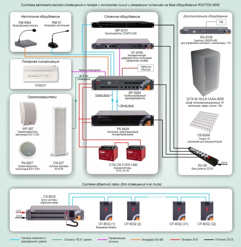 Типовое решение: СОУЭ-004 Система автоматического оповещения о пожаре с контролем линий и резервным питанием на базе оборудования ROXTON 8000