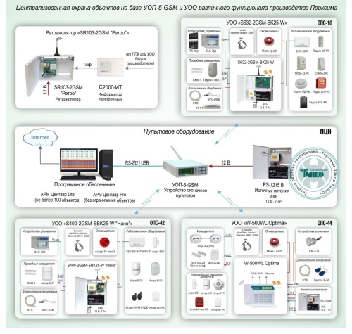 Типовое решение: ОПС-045 Система централизованной охраны объектов на базе УОП-5-GSM и УОО различного функционала производства Проксима