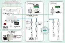 Типовое решение: ОПС-018 Охранная сигнализация на базе ППКОП «Гранд Магистр 8 версия 3»