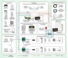 Типовое решение: ОПС-081 Система охранной сигнализации с оповещением по GSM-каналу на базе контрольной панели Nord Max