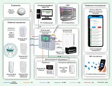 Типовое решение: ОПС-064 Объектовая система охранной сигнализации с подключением на ПЦО на базе ПО «Юпитер-КРОС»