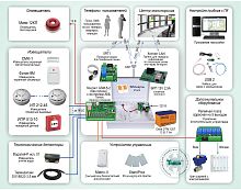 Типовое решение: ОПС-054 Система охранно-пожарной сигнализации с подключением технологического оборудования, с тремя каналами передачи данных на базе «Контакт GSM-5 (с голосом)»