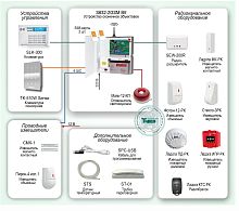 Типовое решение: ОПС-010 Защита объекта на базе системы охранно-пожарной сигнализации с оповещением по GSM-каналу