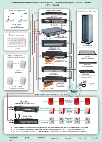 Типовое решение: СОУЭ-015 Многозонная распределенная система оповещения 3‑5 типа - «Мета»