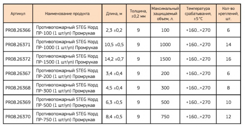 Противопожарный STEG Корд ПР-200 (PR08.26367) Огнетушащий шнур фото 3